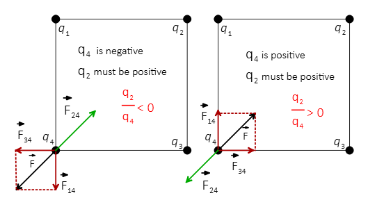 Net force on a charge at a corner of a square